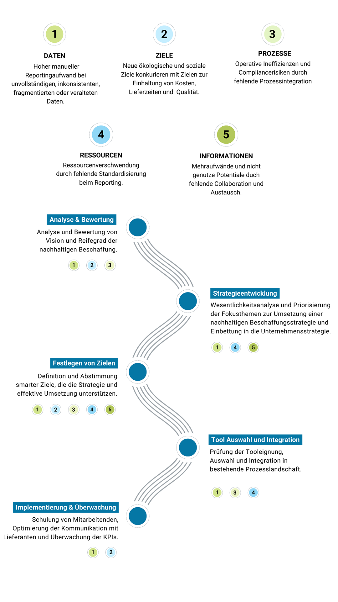 Infografik: Konzept der Nachhaltigkeitsberatung b2earth aus München.